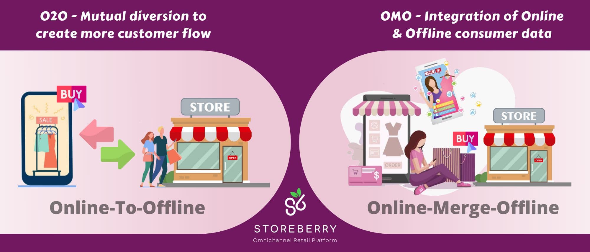 From O2O to OMO Omni-channel business model allows retailers to painlessly transform digitally!